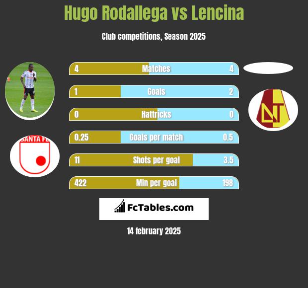 Hugo Rodallega vs Lencina h2h player stats