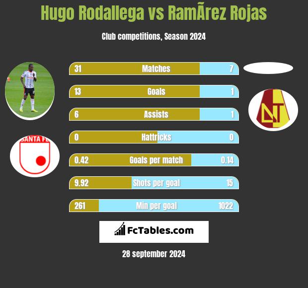 Hugo Rodallega vs RamÃ­rez Rojas h2h player stats