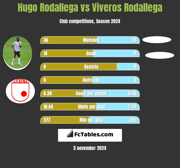 Hugo Rodallega vs Viveros Rodallega h2h player stats