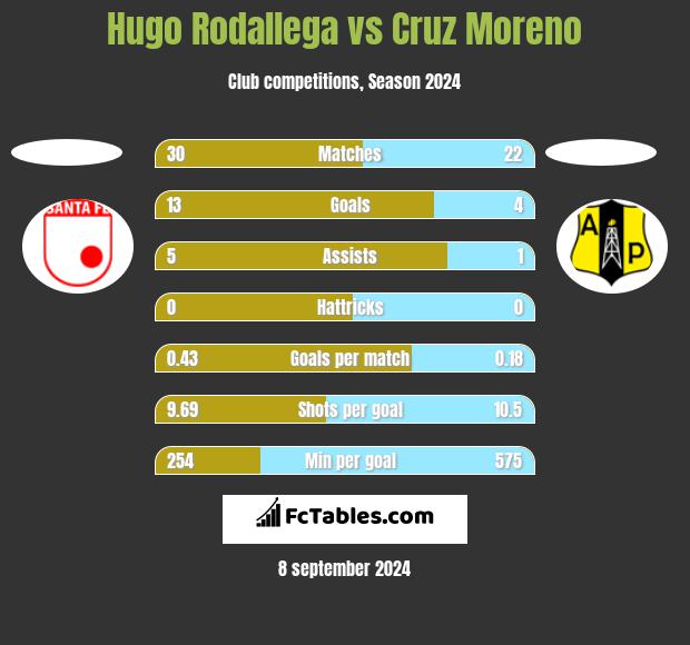 Hugo Rodallega vs Cruz Moreno h2h player stats