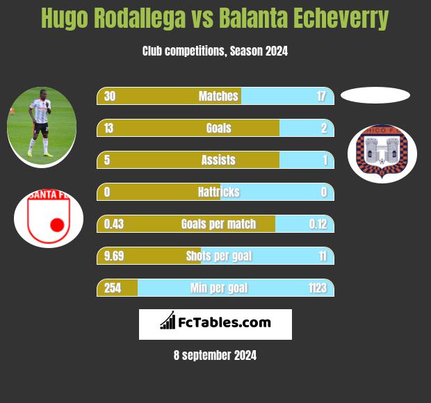 Hugo Rodallega vs Balanta Echeverry h2h player stats