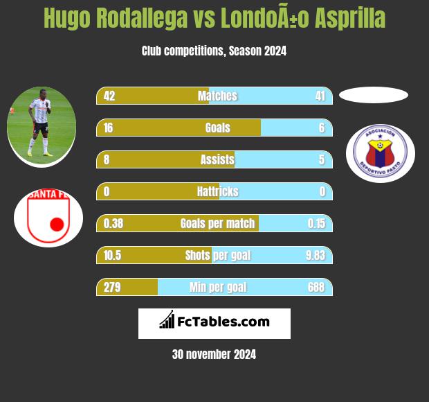 Hugo Rodallega vs LondoÃ±o Asprilla h2h player stats