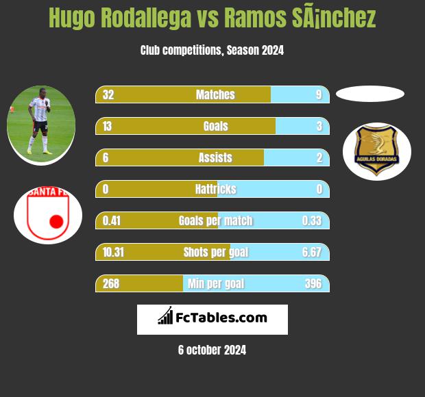 Hugo Rodallega vs Ramos SÃ¡nchez h2h player stats