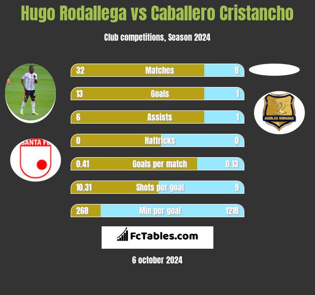 Hugo Rodallega vs Caballero Cristancho h2h player stats