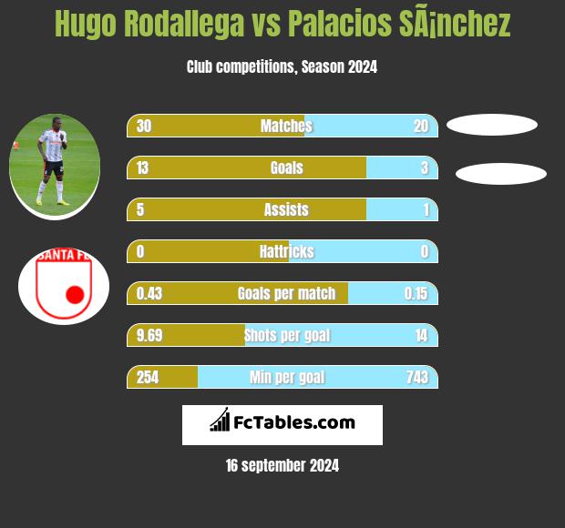 Hugo Rodallega vs Palacios SÃ¡nchez h2h player stats