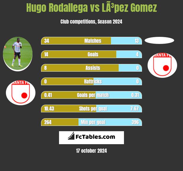 Hugo Rodallega vs LÃ³pez Gomez h2h player stats