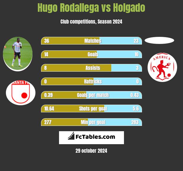 Hugo Rodallega vs Holgado h2h player stats