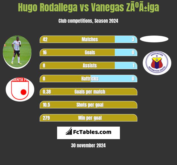 Hugo Rodallega vs Vanegas ZÃºÃ±iga h2h player stats