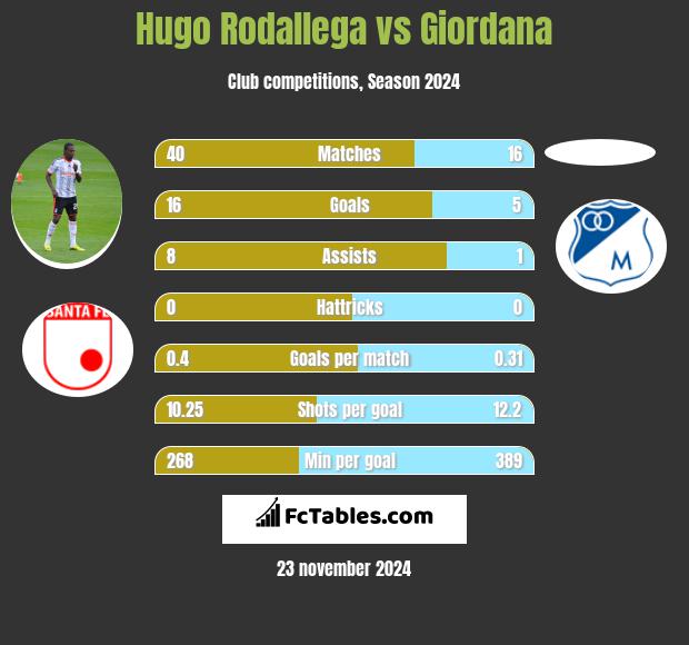 Hugo Rodallega vs Giordana h2h player stats