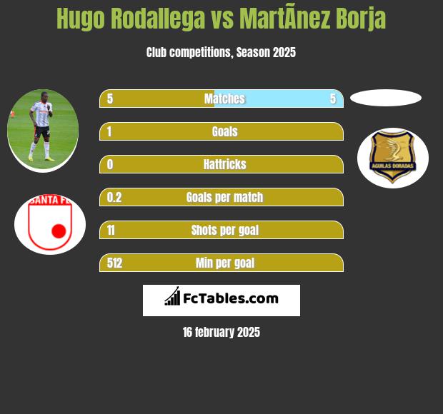 Hugo Rodallega vs MartÃ­nez Borja h2h player stats