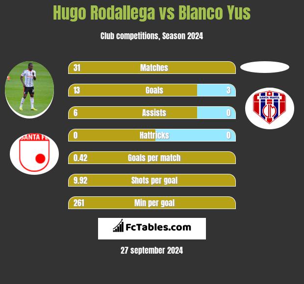 Hugo Rodallega vs Blanco Yus h2h player stats