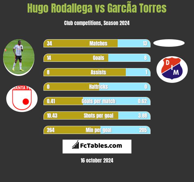 Hugo Rodallega vs GarcÃ­a Torres h2h player stats