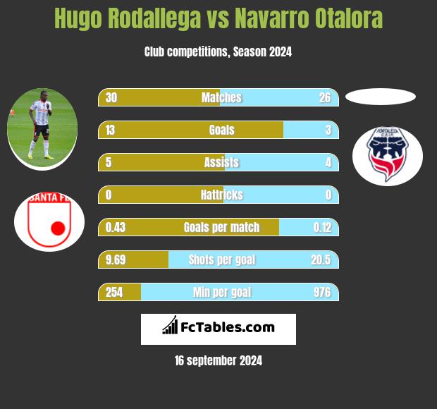 Hugo Rodallega vs Navarro Otalora h2h player stats