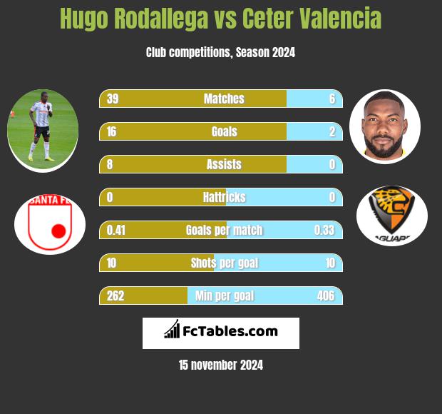 Hugo Rodallega vs Ceter Valencia h2h player stats