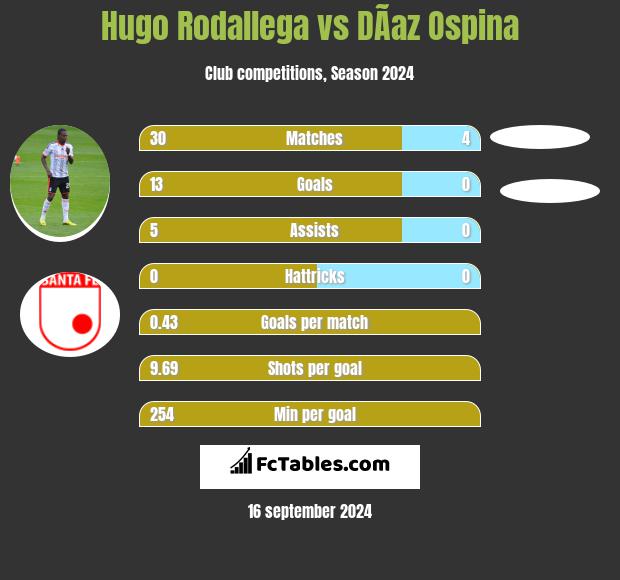 Hugo Rodallega vs DÃ­az Ospina h2h player stats