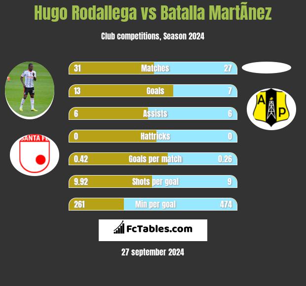 Hugo Rodallega vs Batalla MartÃ­nez h2h player stats