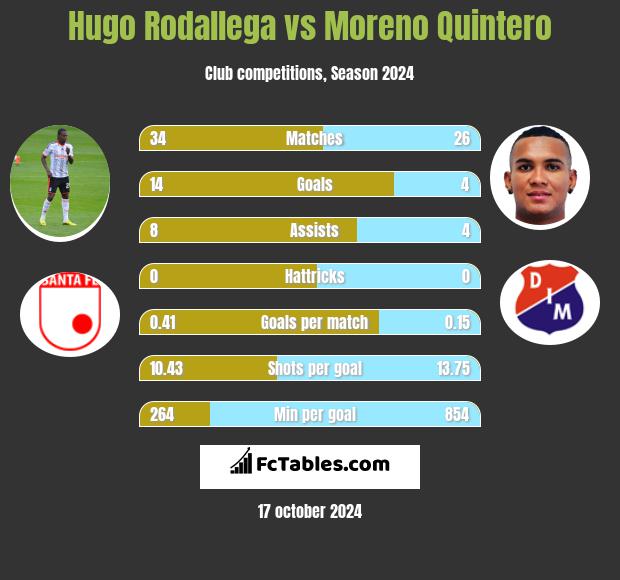 Hugo Rodallega vs Moreno Quintero h2h player stats