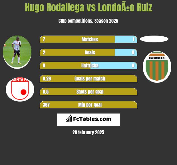 Hugo Rodallega vs LondoÃ±o Ruiz h2h player stats