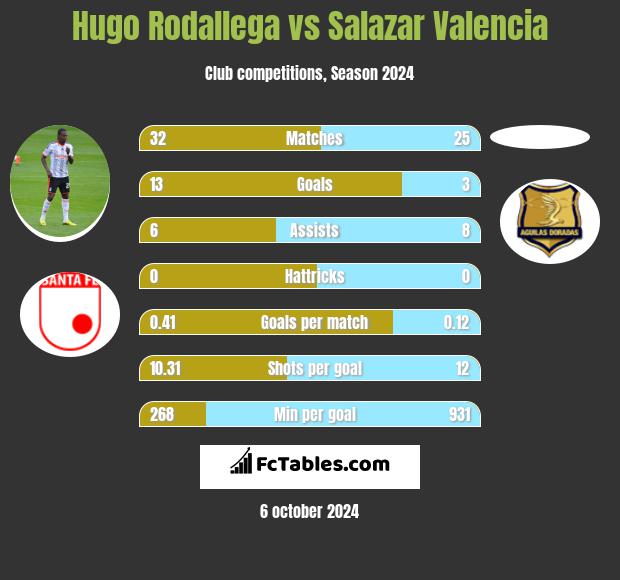 Hugo Rodallega vs Salazar Valencia h2h player stats