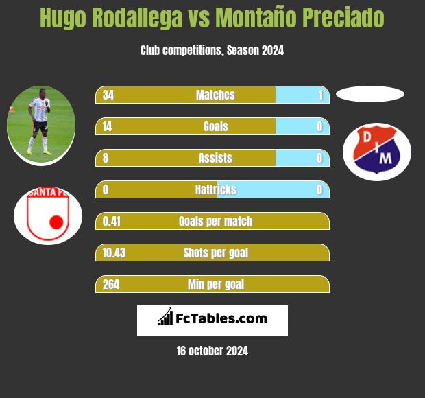 Hugo Rodallega vs Montaño Preciado h2h player stats