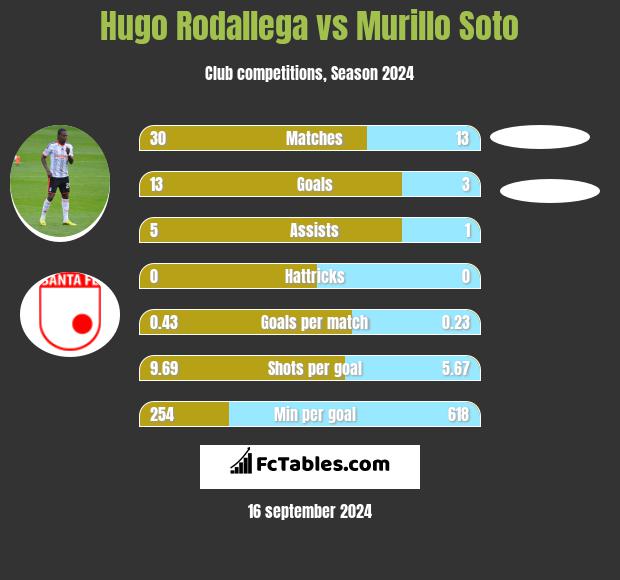 Hugo Rodallega vs Murillo Soto h2h player stats