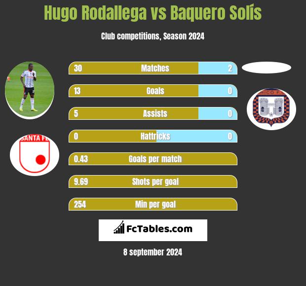 Hugo Rodallega vs Baquero Solís h2h player stats