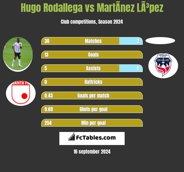 Hugo Rodallega vs MartÃ­nez LÃ³pez h2h player stats