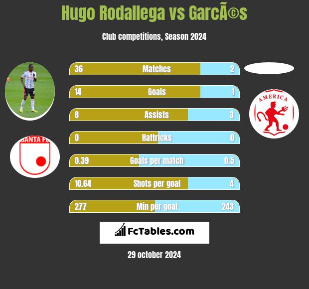 Hugo Rodallega vs GarcÃ©s h2h player stats