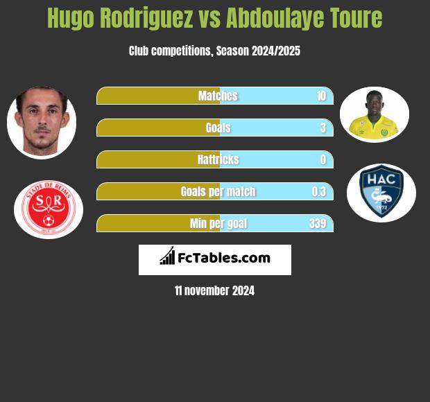 Hugo Rodriguez vs Abdoulaye Toure h2h player stats