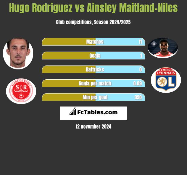 Hugo Rodriguez vs Ainsley Maitland-Niles h2h player stats