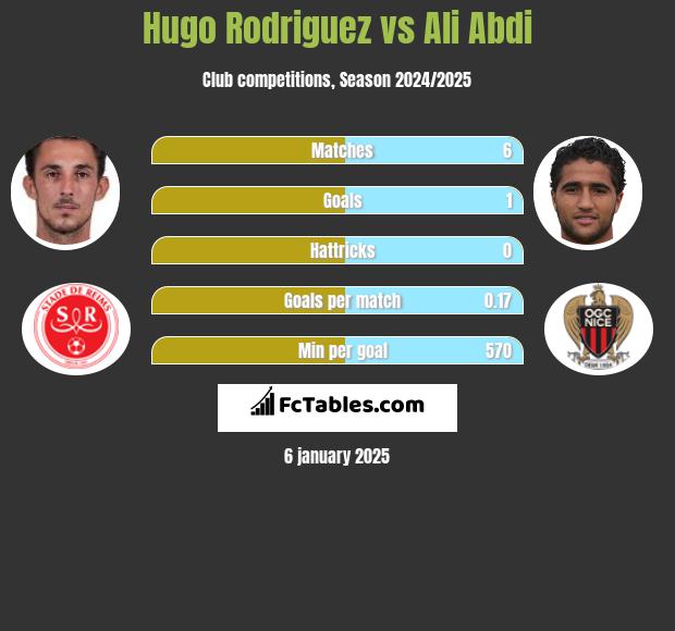 Hugo Rodriguez vs Ali Abdi h2h player stats