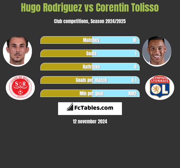 Hugo Rodriguez vs Corentin Tolisso h2h player stats