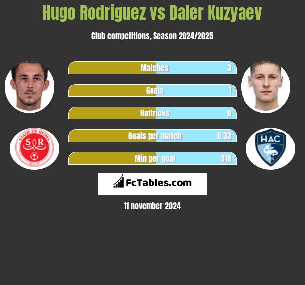 Hugo Rodriguez vs Daler Kuzyaev h2h player stats