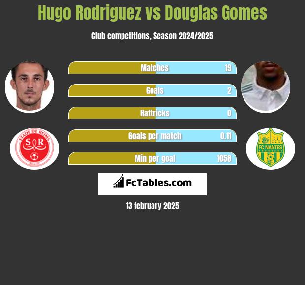 Hugo Rodriguez vs Douglas Gomes h2h player stats