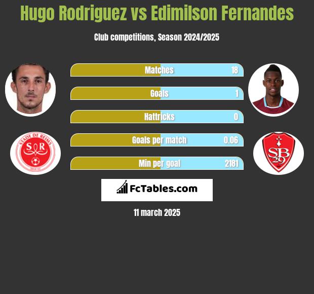 Hugo Rodriguez vs Edimilson Fernandes h2h player stats