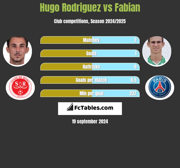 Hugo Rodriguez vs Fabian h2h player stats