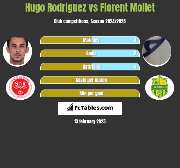 Hugo Rodriguez vs Florent Mollet h2h player stats