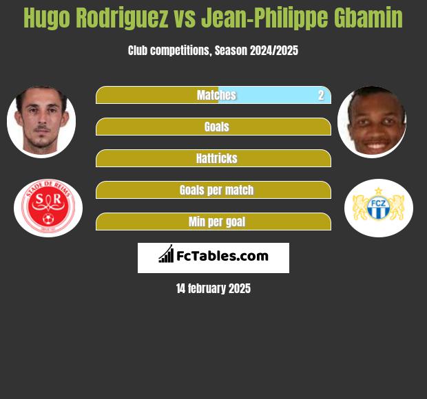 Hugo Rodriguez vs Jean-Philippe Gbamin h2h player stats