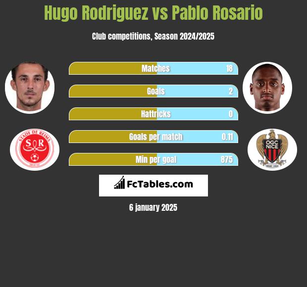 Hugo Rodriguez vs Pablo Rosario h2h player stats