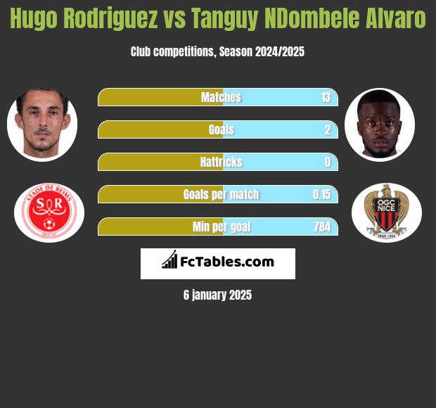 Hugo Rodriguez vs Tanguy NDombele Alvaro h2h player stats