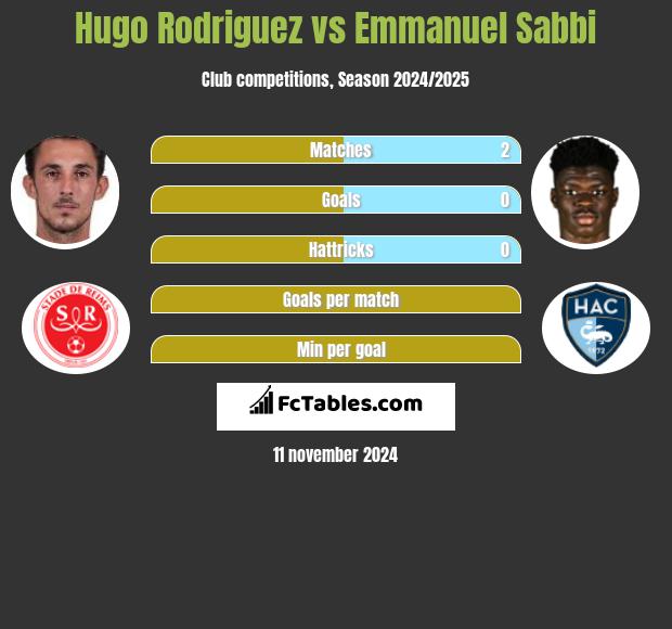 Hugo Rodriguez vs Emmanuel Sabbi h2h player stats