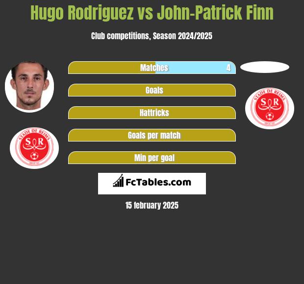 Hugo Rodriguez vs John-Patrick Finn h2h player stats