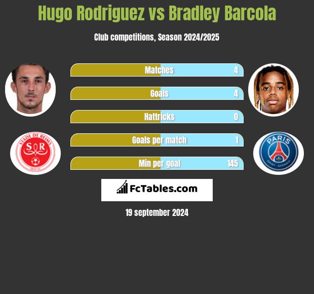 Hugo Rodriguez vs Bradley Barcola h2h player stats