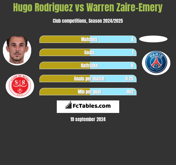 Hugo Rodriguez vs Warren Zaire-Emery h2h player stats