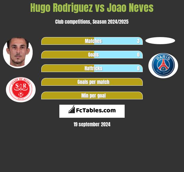 Hugo Rodriguez vs Joao Neves h2h player stats