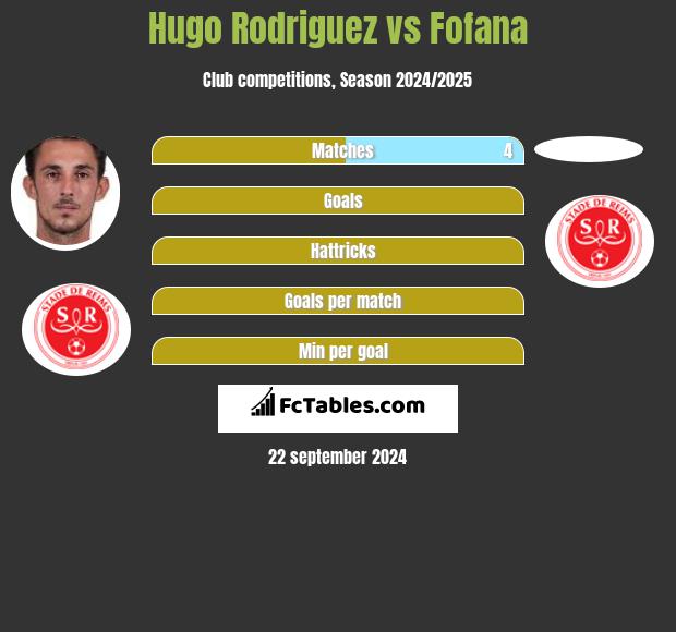 Hugo Rodriguez vs Fofana h2h player stats