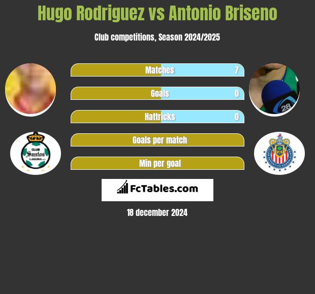 Hugo Rodriguez vs Antonio Briseno h2h player stats