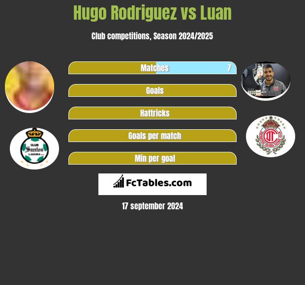 Hugo Rodriguez vs Luan h2h player stats