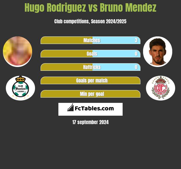 Hugo Rodriguez vs Bruno Mendez h2h player stats