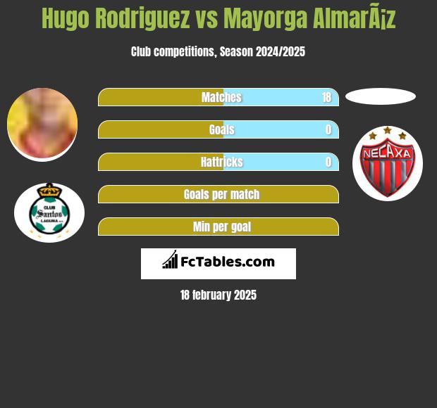 Hugo Rodriguez vs Mayorga AlmarÃ¡z h2h player stats